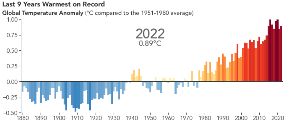 Temperature Globali